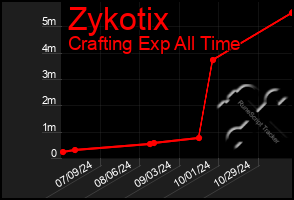 Total Graph of Zykotix