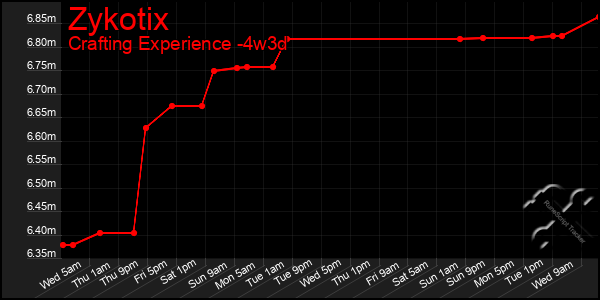 Last 31 Days Graph of Zykotix