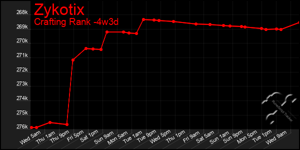 Last 31 Days Graph of Zykotix