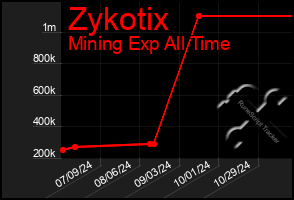 Total Graph of Zykotix