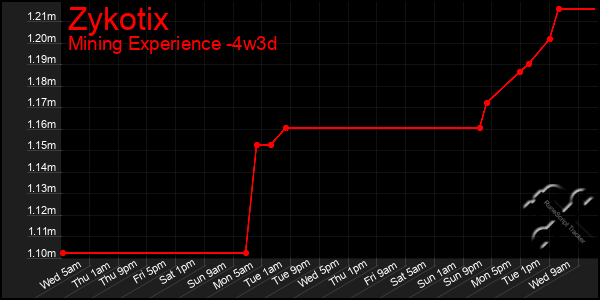 Last 31 Days Graph of Zykotix