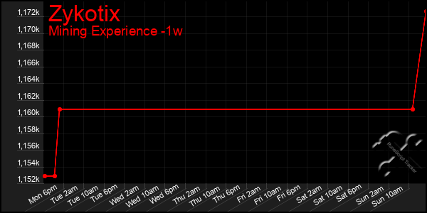 Last 7 Days Graph of Zykotix