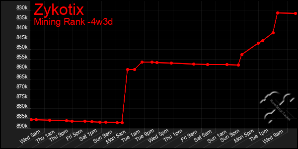 Last 31 Days Graph of Zykotix