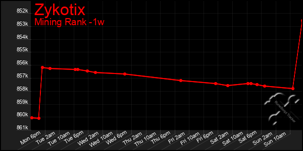 Last 7 Days Graph of Zykotix