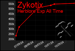 Total Graph of Zykotix