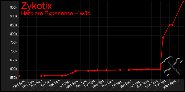 Last 31 Days Graph of Zykotix