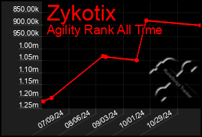 Total Graph of Zykotix