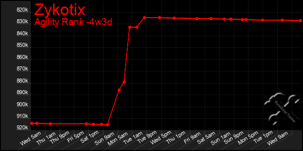 Last 31 Days Graph of Zykotix