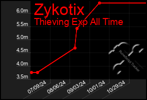 Total Graph of Zykotix