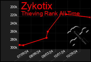 Total Graph of Zykotix