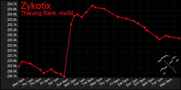 Last 31 Days Graph of Zykotix