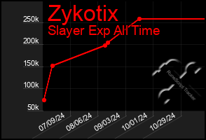 Total Graph of Zykotix