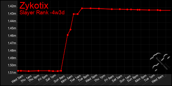 Last 31 Days Graph of Zykotix