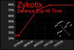 Total Graph of Zykotix