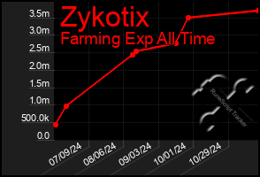 Total Graph of Zykotix