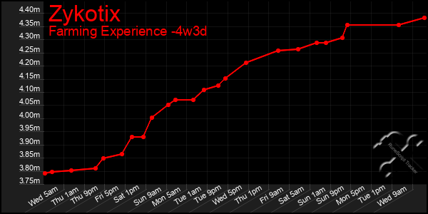 Last 31 Days Graph of Zykotix