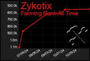 Total Graph of Zykotix