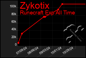 Total Graph of Zykotix