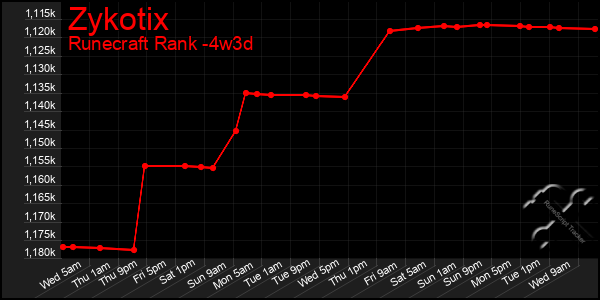 Last 31 Days Graph of Zykotix