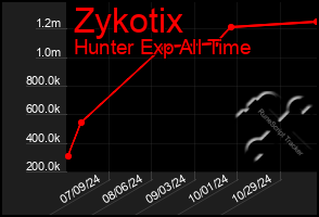 Total Graph of Zykotix