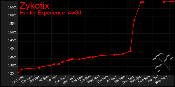 Last 31 Days Graph of Zykotix