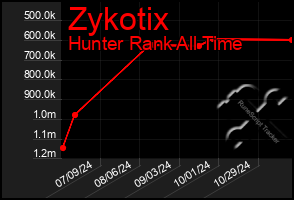 Total Graph of Zykotix