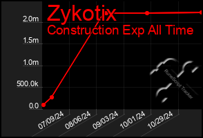 Total Graph of Zykotix