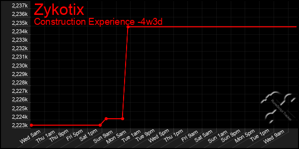 Last 31 Days Graph of Zykotix