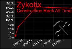 Total Graph of Zykotix