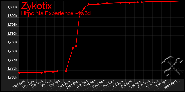 Last 31 Days Graph of Zykotix