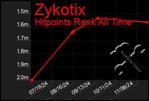 Total Graph of Zykotix