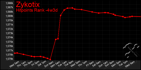 Last 31 Days Graph of Zykotix