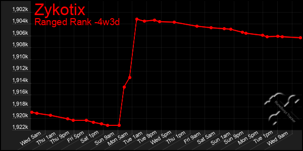 Last 31 Days Graph of Zykotix