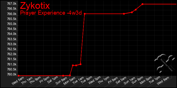 Last 31 Days Graph of Zykotix