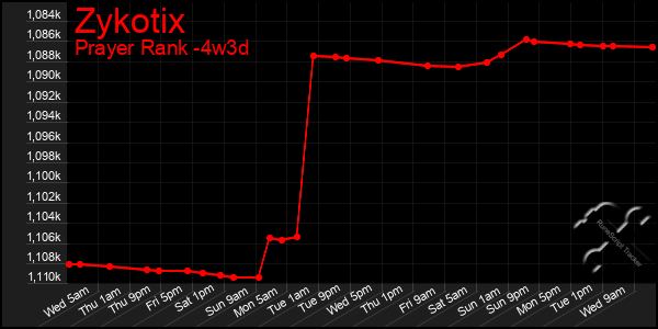 Last 31 Days Graph of Zykotix