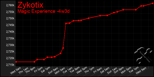 Last 31 Days Graph of Zykotix