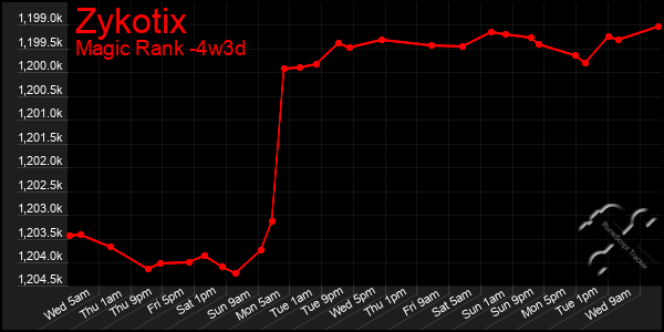 Last 31 Days Graph of Zykotix