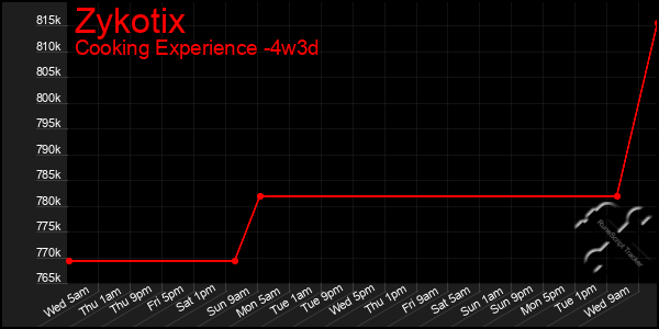 Last 31 Days Graph of Zykotix