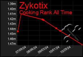 Total Graph of Zykotix