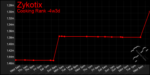 Last 31 Days Graph of Zykotix