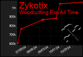 Total Graph of Zykotix