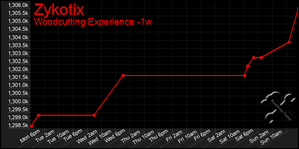 Last 7 Days Graph of Zykotix