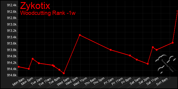 Last 7 Days Graph of Zykotix