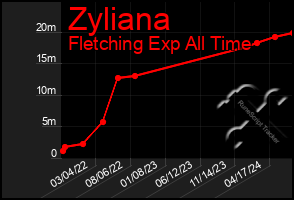 Total Graph of Zyliana