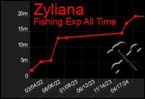 Total Graph of Zyliana