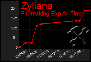 Total Graph of Zyliana