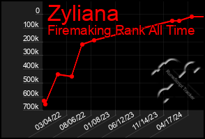 Total Graph of Zyliana