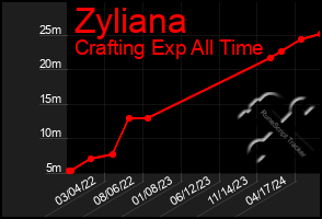 Total Graph of Zyliana