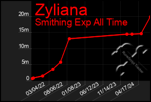 Total Graph of Zyliana