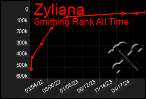 Total Graph of Zyliana